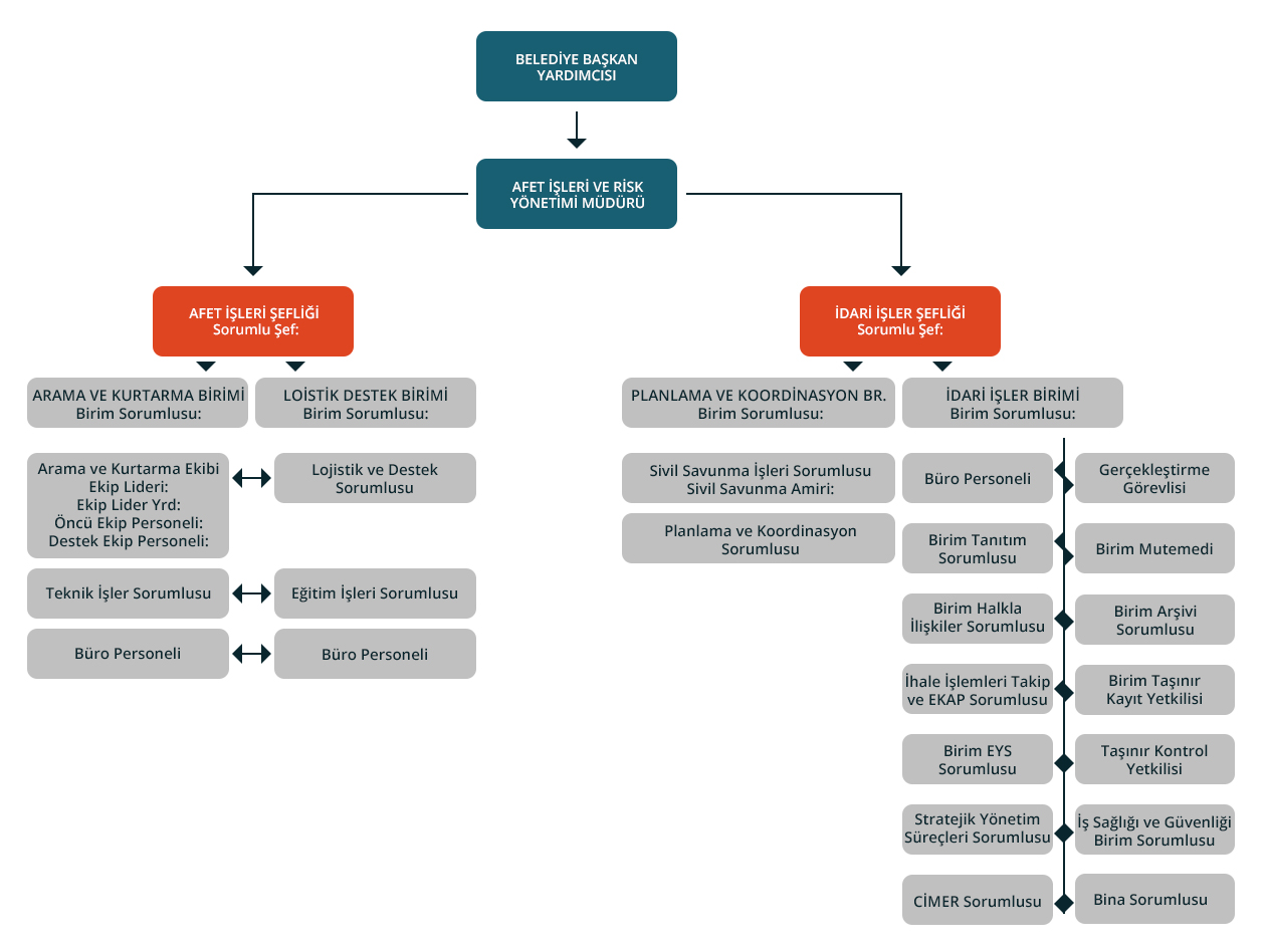Afet İşleri ve Risk Yönetimi Müdürlüğü Organizasyon Şeması